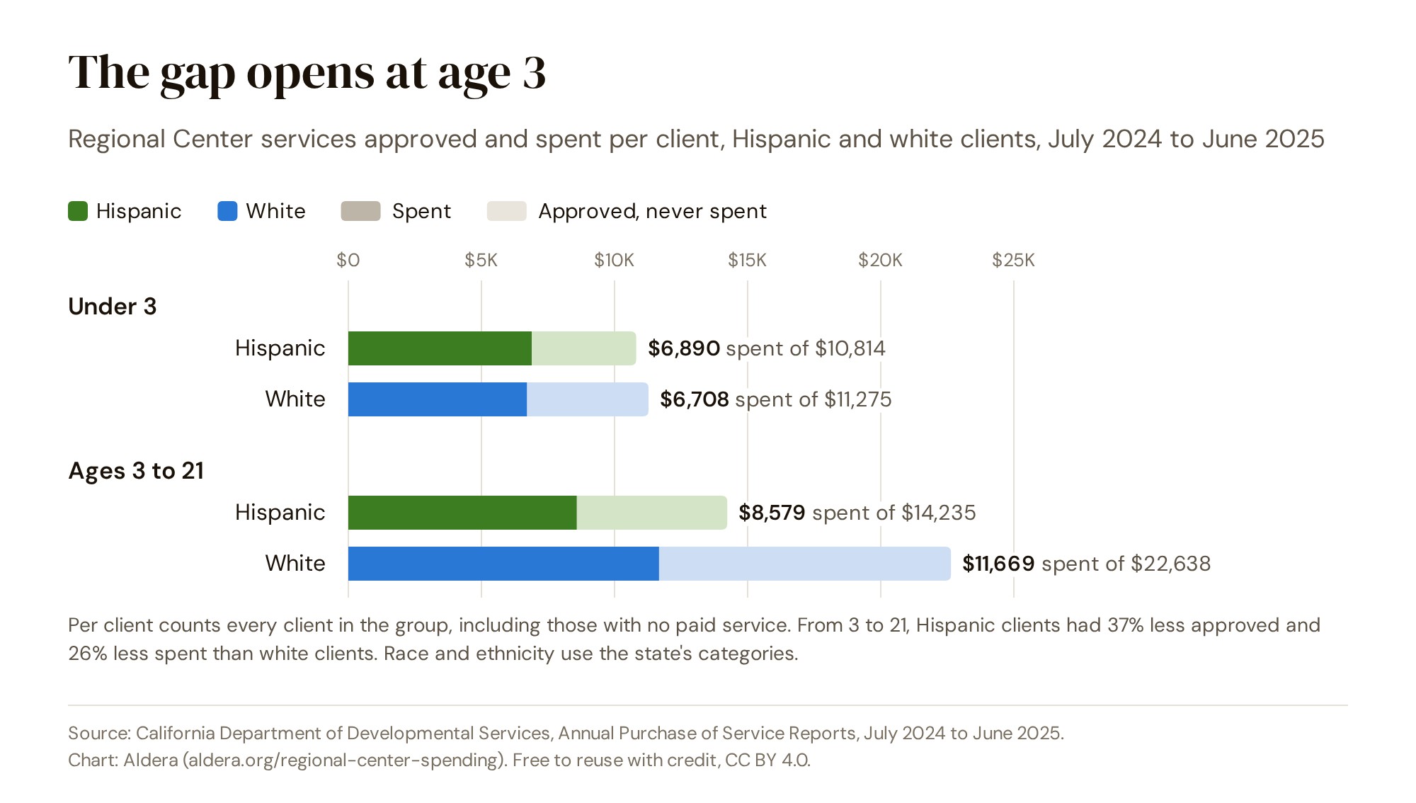 Regional Center services approved and spent per client, July 2024 to June 2025. Under 3: Hispanic clients $6,890 spent of $10,814 approved; white clients $6,708 spent of $11,275 approved. Ages 3 to 21: Hispanic clients $8,579 spent of $14,235 approved; white clients $11,669 spent of $22,638 approved.