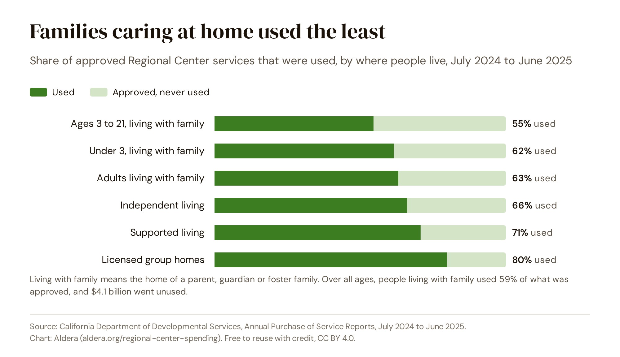 Share of approved Regional Center services that were used, July 2024 to June 2025: Ages 3 to 21, living with family 55%; Under 3, living with family 62%; Adults living with family 63%; Independent living 66%; Supported living 71%; Licensed group homes 80%.