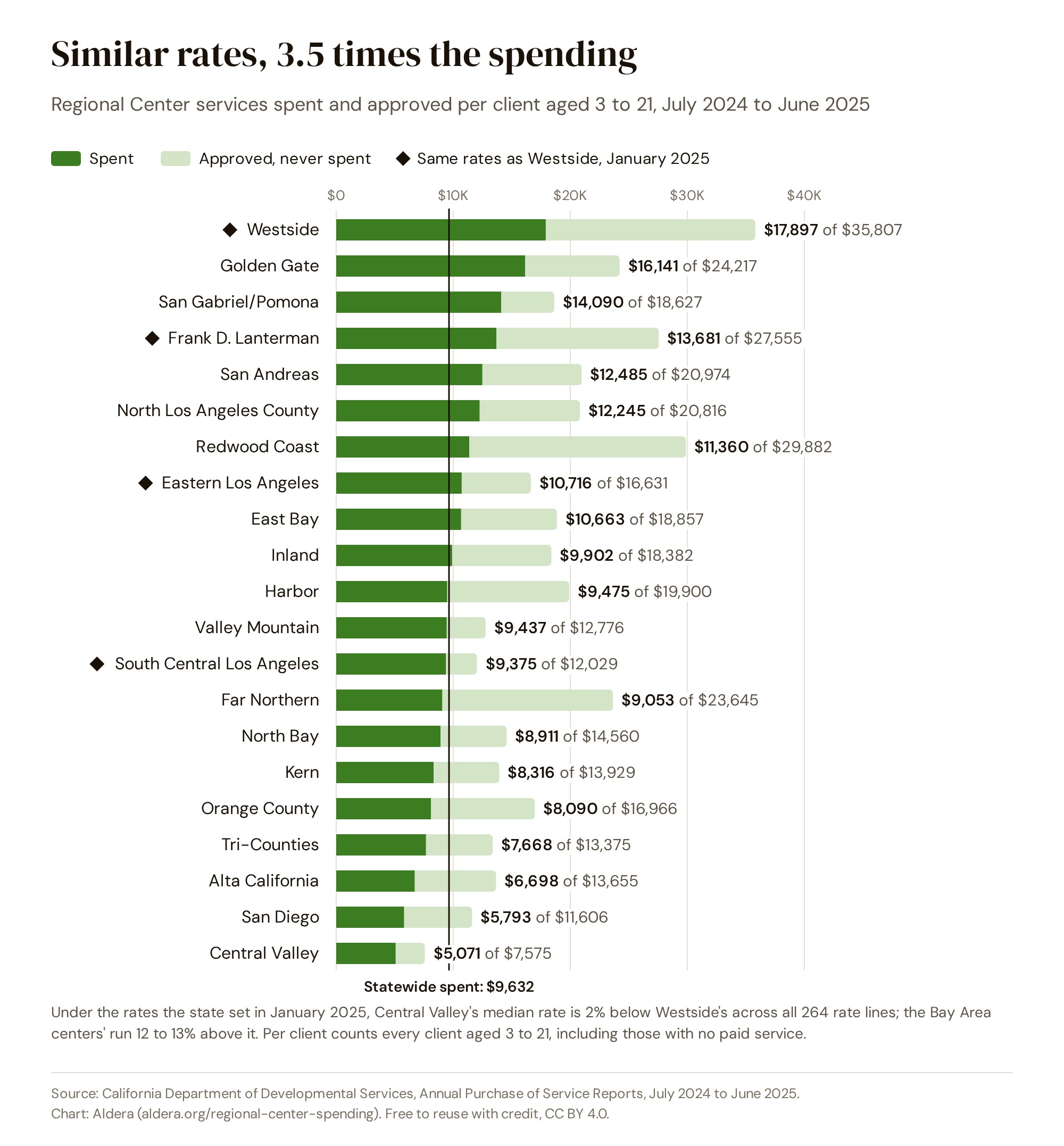 Regional Center services spent and approved per client aged 3 to 21, July 2024 to June 2025: Westside $17,897 spent of $35,807 approved; Golden Gate $16,141 spent of $24,217 approved; San Gabriel/Pomona $14,090 spent of $18,627 approved; Frank D. Lanterman $13,681 spent of $27,555 approved; San Andreas $12,485 spent of $20,974 approved; North Los Angeles County $12,245 spent of $20,816 approved; Redwood Coast $11,360 spent of $29,882 approved; Eastern Los Angeles $10,716 spent of $16,631 approved; East Bay $10,663 spent of $18,857 approved; Inland $9,902 spent of $18,382 approved; Harbor $9,475 spent of $19,900 approved; Valley Mountain $9,437 spent of $12,776 approved; South Central Los Angeles $9,375 spent of $12,029 approved; Far Northern $9,053 spent of $23,645 approved; North Bay $8,911 spent of $14,560 approved; Kern $8,316 spent of $13,929 approved; Orange County $8,090 spent of $16,966 approved; Tri-Counties $7,668 spent of $13,375 approved; Alta California $6,698 spent of $13,655 approved; San Diego $5,793 spent of $11,606 approved; Central Valley $5,071 spent of $7,575 approved. Statewide $9,632 spent.
