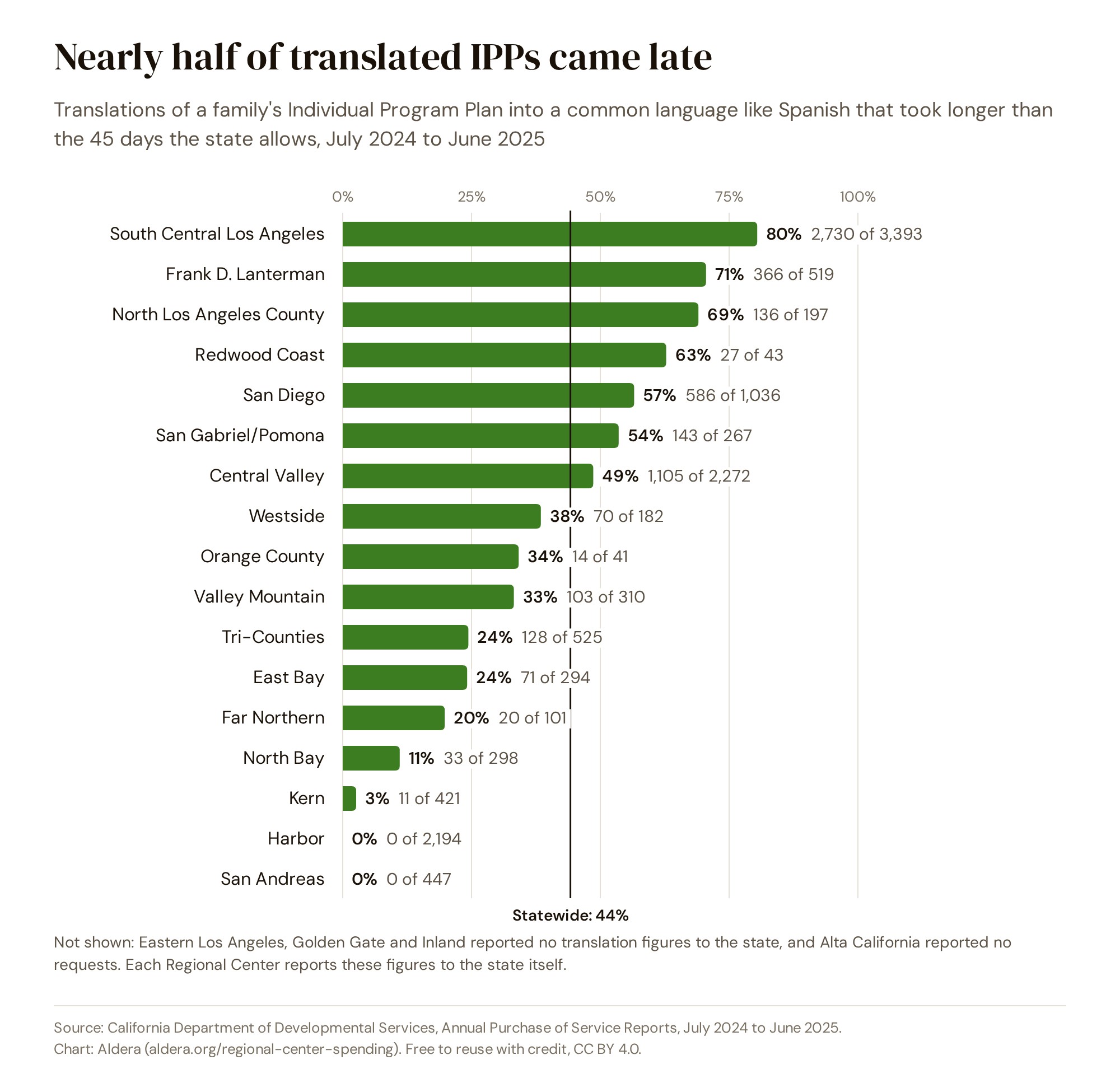 Share of IPP translations into a common language not finished within 45 days, by Regional Center, July 2024 to June 2025: South Central Los Angeles 80%; Frank D. Lanterman 71%; North Los Angeles County 69%; Redwood Coast 63%; San Diego 57%; San Gabriel/Pomona 54%; Central Valley 49%; Westside 38%; Orange County 34%; Valley Mountain 33%; Tri-Counties 24%; East Bay 24%; Far Northern 20%; North Bay 11%; Kern 3%; Harbor 0%; San Andreas 0%. Statewide 44%.